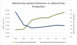 Natural Gas Emission